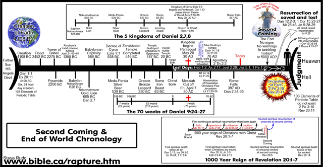 'Second Coming and End of the World Chronology' shows the Dispensationalist interpretation of the Christian Bible. Graphic: Steve Rudd / bible.ca