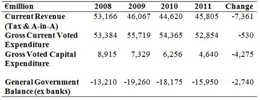 Budget Outcomes