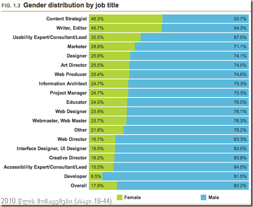 A-List-Apart-Job-titles-by-gender