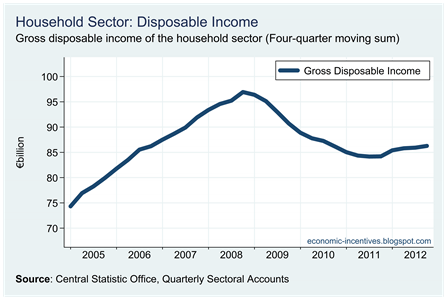 Household Disposable Income Household Disposable Income