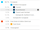 23andMe Ancestry Composition, Standard Estimate
