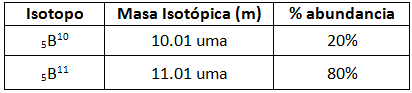 isotopos del boro