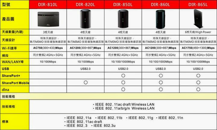D-Link 11 AC 我要成為雲路由之王 !! 全球最快雲路由 !!