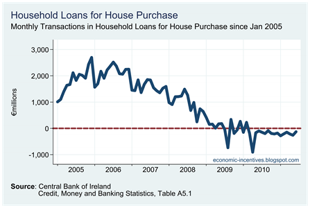 Household Loans for House Purchase (Transactions)