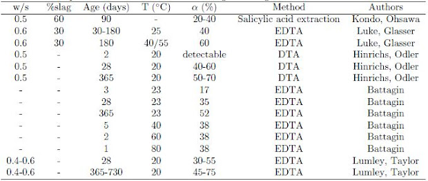 Published literature data on the reaction degree of slag
