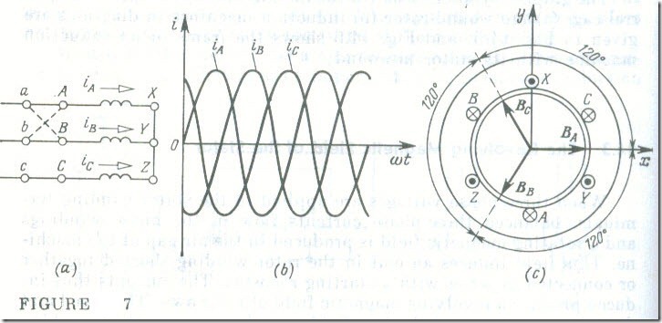 The Revolving Magnetic Field of the Stator