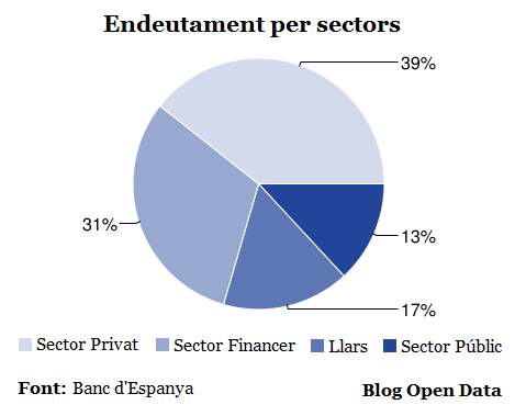 Endeutament per Sectors