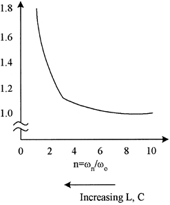 Voltage and current magnification factor n2/(n2 - 1)