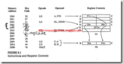 Assembly Language Programming (Assembly Language Programming)