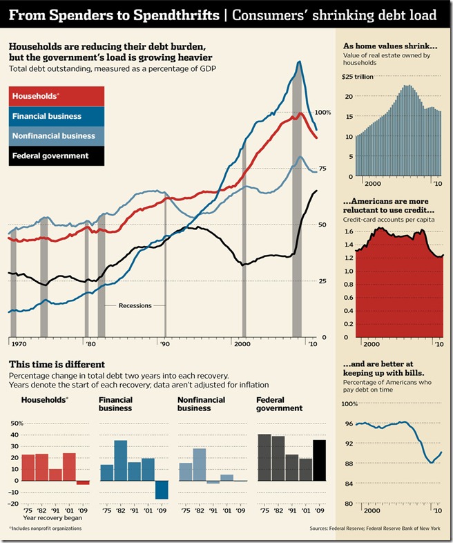 consumers vs govt debt 2011