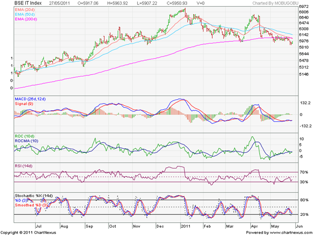 [BSE%2520IT%2520Index%255B3%255D.png]