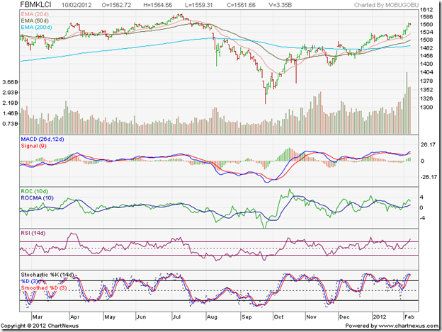 KLCI Malaysia_Feb1012