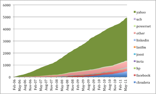 Cumulative Lines of Code Contributed to Apache Hadoop Trunk Timeline through June 2011