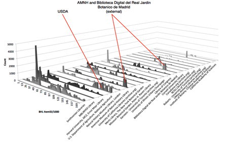 Chart annotated