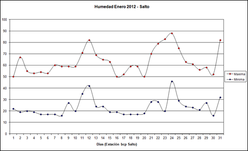 Humedad Maxima y Minima (Enero 2012)