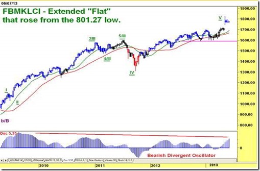 fbm klci weekly technical analysis