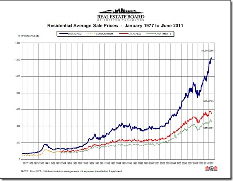 Real estate board of Vancouver - June 2011
