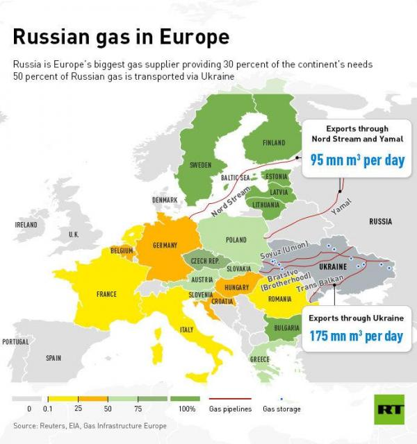 Russian gas in Europe