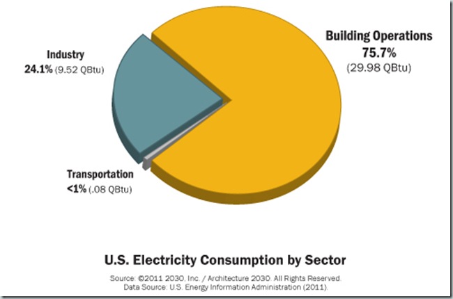 Consumo de Energia por Sectores EEUU_3
