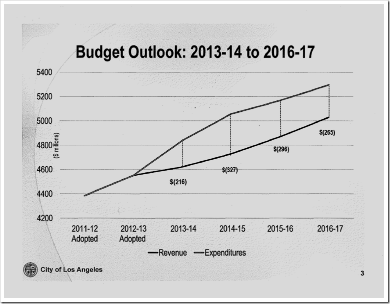 CAO Report - Budget Outlook CAO Report - Budget Outlook
