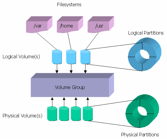 lvm estructura lvm estructura