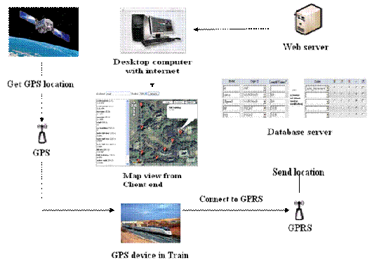 Flow Diagram of GPS based train monitoring system
