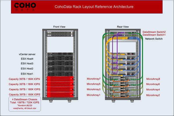 Coho Data Rack Layout Marketing Ref Architecture