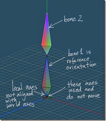 Bone2's reference orientation is bone1's orientation Bone2's reference orientation is bone1's orientation