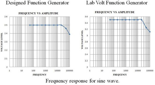 Frequency response for different waves