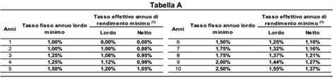 rendimento-buoni-postali-inflazione rendimento-buoni-postali-inflazione