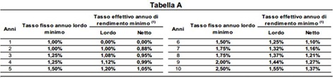 rendimento-buoni-postali-inflazione