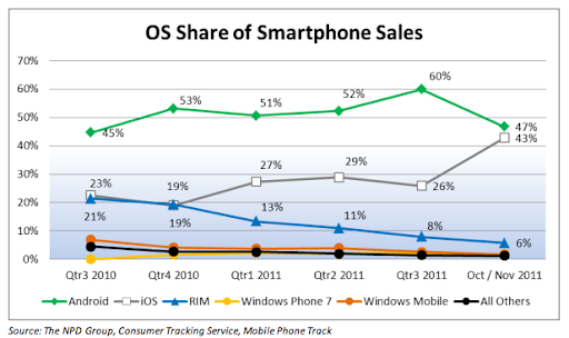 2011q4-os-share-npd.png