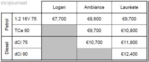 Prijzen en opties Dacia Logan Sedan 2013 01