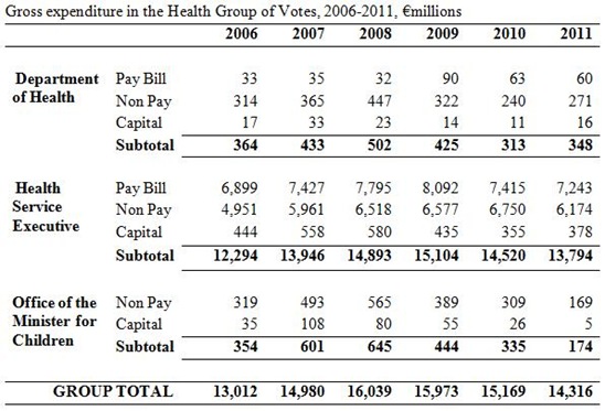 Gross Expenditure Health Group