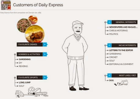 YouGov Daily Express Customer Profile