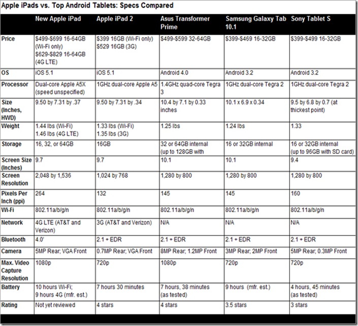 new-ipad-vs-top-android-tablets-available-today-specs-compared new-ipad-vs-top-android-tablets-available-today-specs-compared