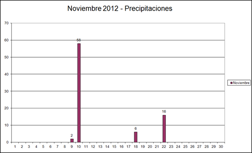 Precipitaciones (Noviembre 2012)