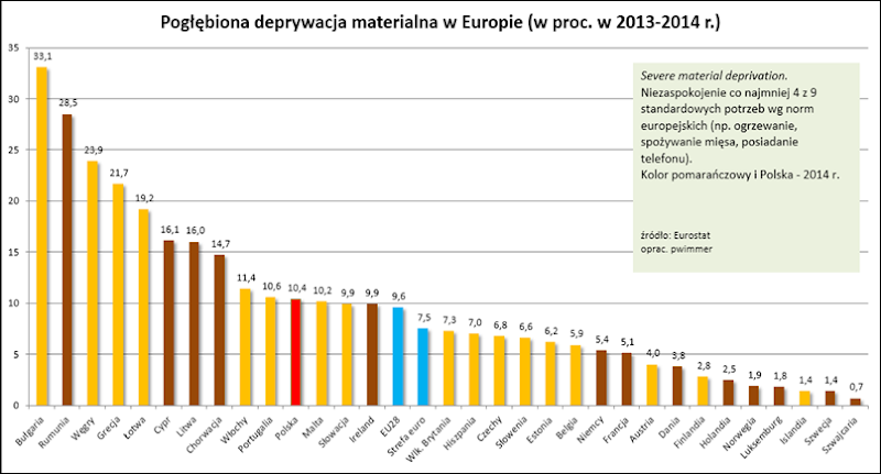 PoglebionaDeprywacjaMaterialnaEU