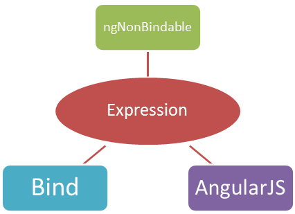 [ngNonBindable%2520directive%255B3%255D.png]