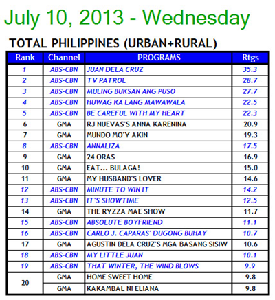 Kantar Media National TV Ratings - July 10, 2013