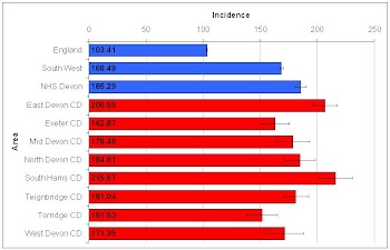 Incidence of skin cancers other than malignant melanoma (direct age-standardised rate per 100,000), 2006-08.JPG