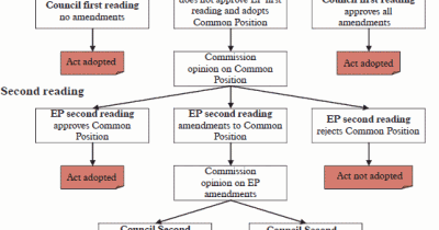 eu legislative procedure ordinary flowcharts lawmaking