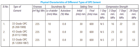 Table for Properties of Different Types of OPC Cement