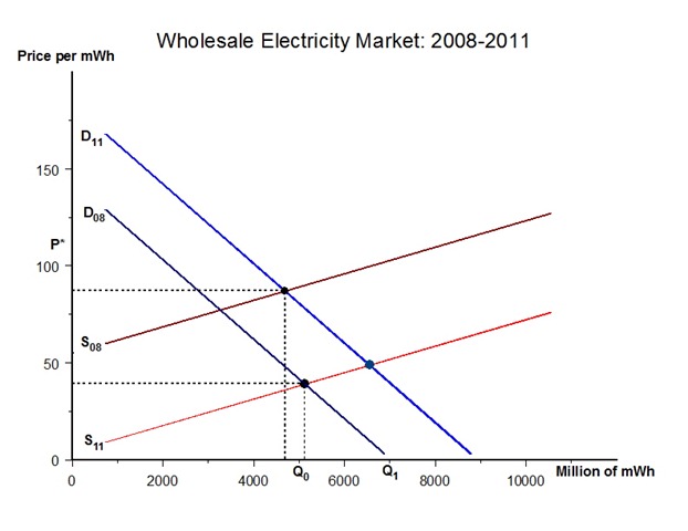 [Electricity%2520Production%25202008-2011%2520megawatts%255B2%255D.jpg]