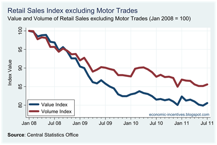 Ex Motor Trades Index to July