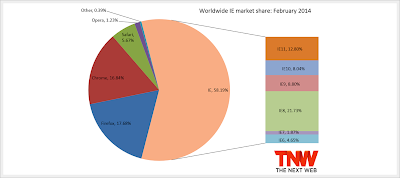 Internet Explorer Market Share gennaio 2014