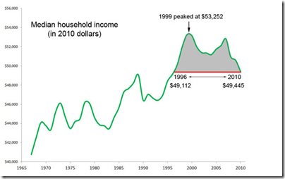 US median household