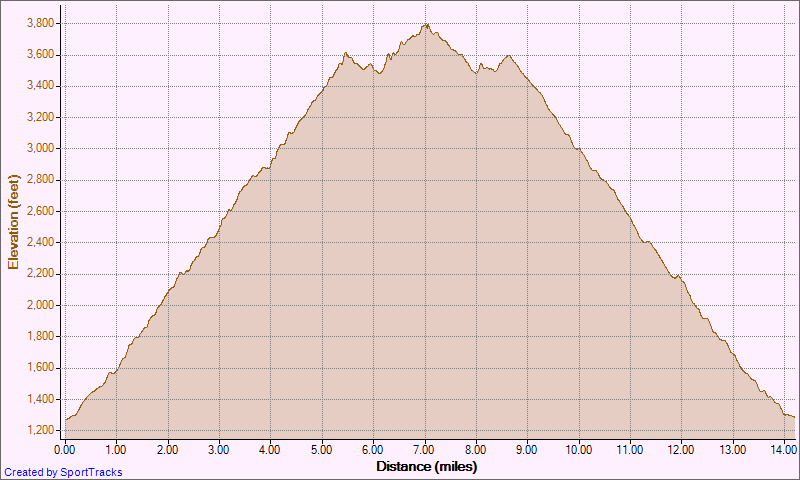 [Running%2520Itt%2520out-and-back%25209-8-2012%252C%2520Elevation%2520-%2520Distance%255B3%255D.png]