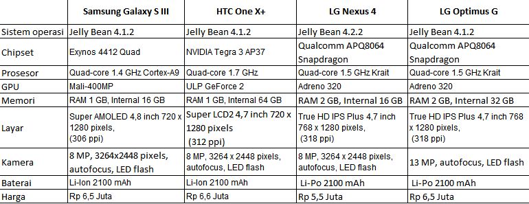 perbandingan-spesifikasi-antara-galaxy-s3-htc-one-x-nexus-4-dan-optimus-g