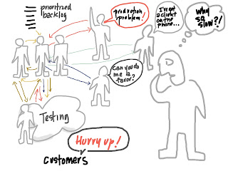Illustration by Esther Derby showing a not very well functioning development process Illustration by Esther Derby showing a not very well functioning development process